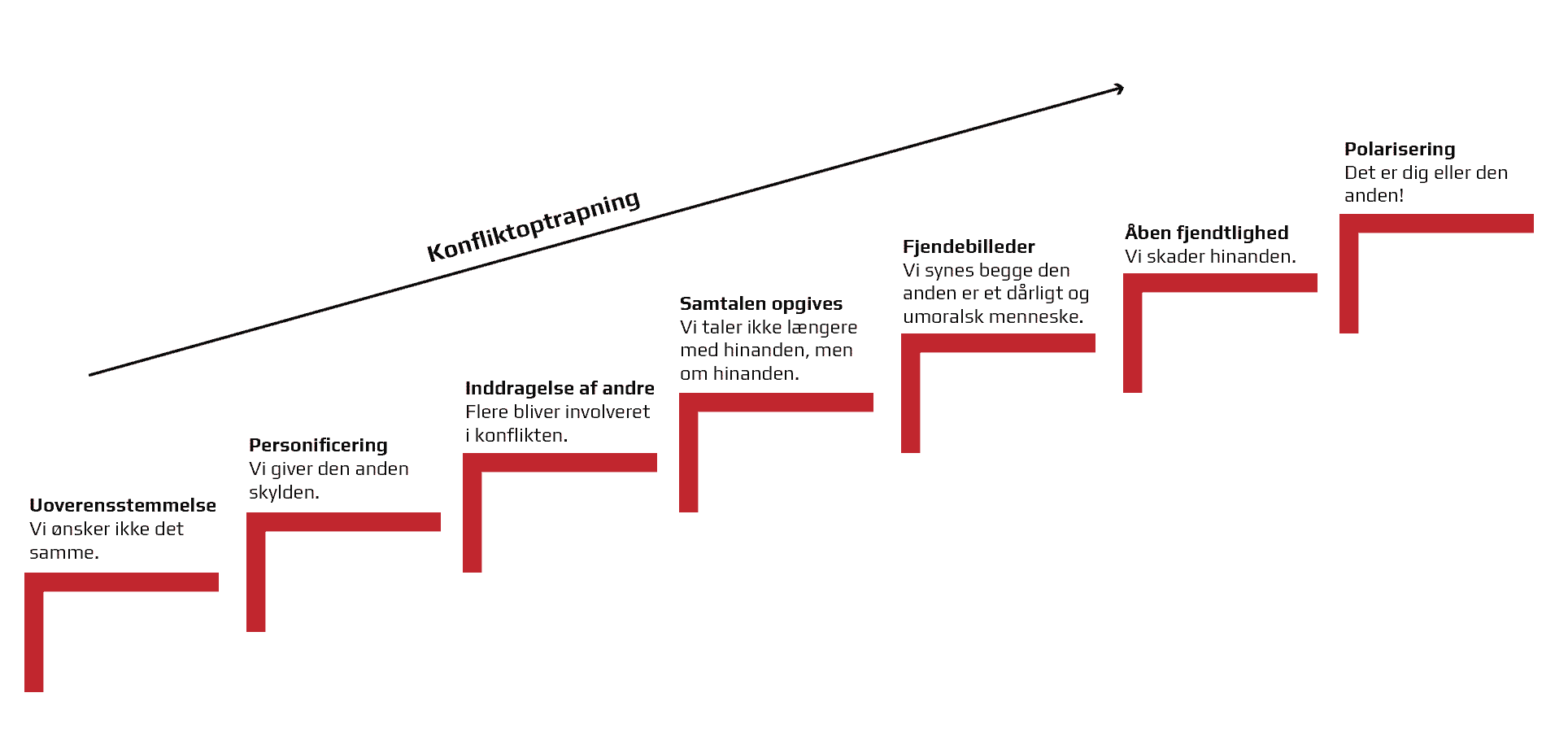 Konflikttrappen - Hvad er konflikthåndtering?