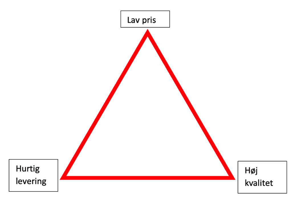 Eksempel på projekttrekant